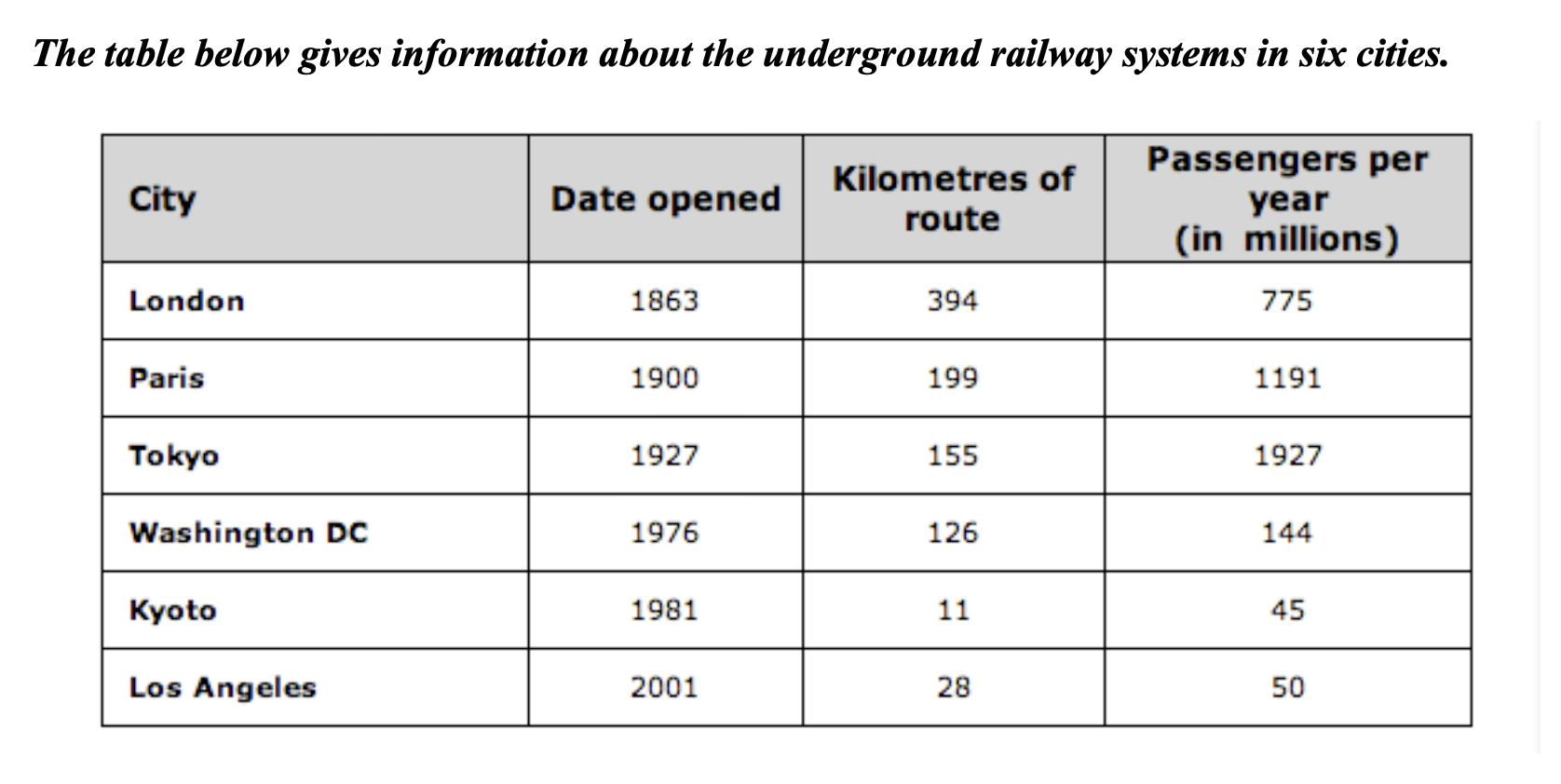 Table giving information about underground railway systems in six cities.